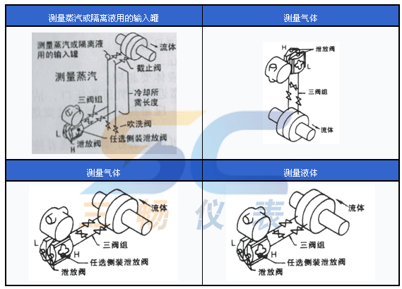 變送器針對蒸汽、氣體、液體的現(xiàn)場安裝圖