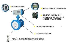 詳細(xì)介紹一下什么是智能型電磁流量計(jì)(圖1)