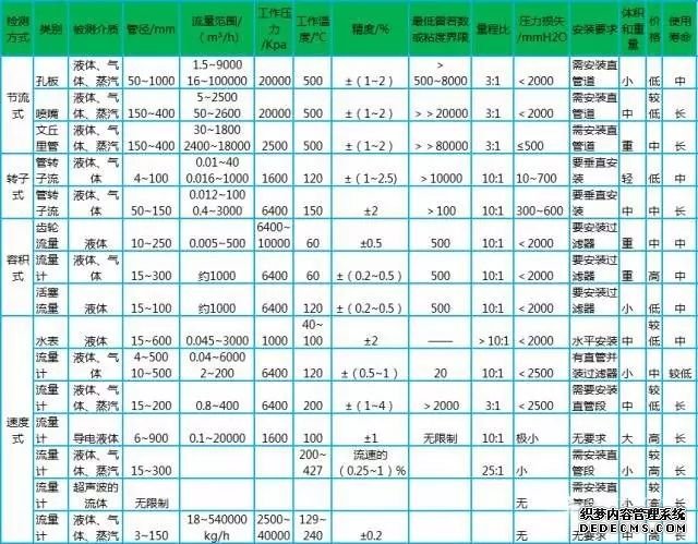 電磁流量計(jì)安裝與維護(hù)一篇搞定！