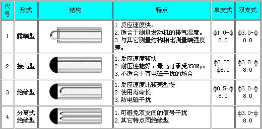 鎧裝熱電偶(圖4)