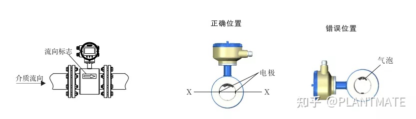 如何正確認識電磁流量計，帶你了解測量原理及安裝規(guī)范