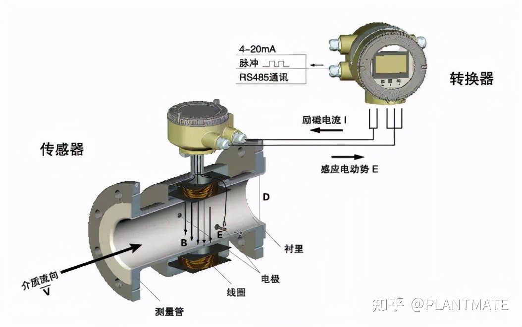 如何正確認(rèn)識電磁流量計(jì)，帶你了解測量原理及安裝規(guī)范