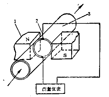 電磁流量計的原理