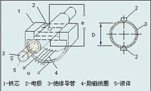 電磁流量計(jì)保養(yǎng)方法